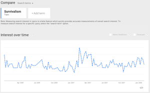 Survivalism Trends